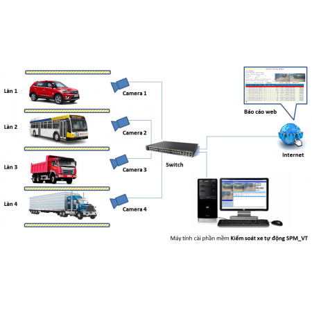 PHẦN MỀM: BBG20-AVM - ỨNG DỤNG TRONG GIẢI PHÁP ĐẾM CHUYẾN, QUẢN LÝ XE VÀO RA HIỆU QUẢ NHƯ THẾ NÀO???